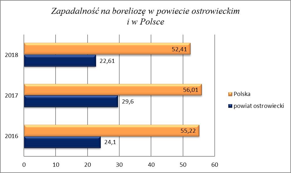 Zapadalność na boreliozę w latach 2016-