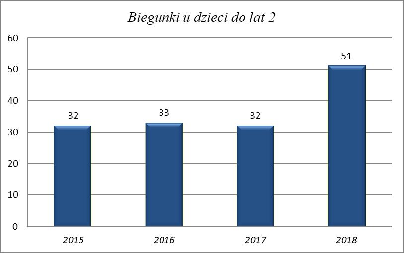 Rys.7. Liczba zarejestrowanych przypadków biegunek u dzieci do lat 2 w latach 2015-2018.