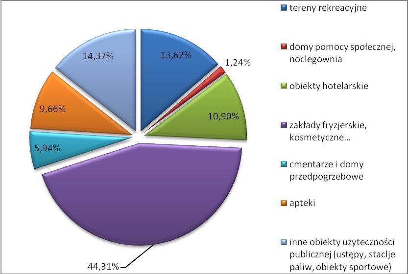10 pozostałe (m. in. dworzec PKS, pralnie, obiekty kulturalne, laboratoria, ośrodek wsparcia rodziny, parkingi) 23 47,83 26 38,47 Σ 398 404 Rys.14.