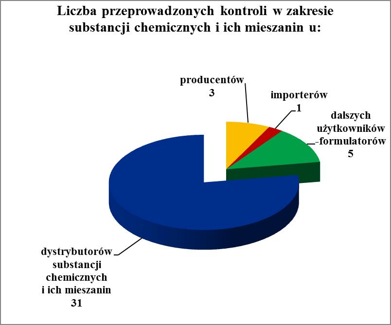 ochrony roślin, sklepy z tymi środkami, zakłady wykonujące usługi DDD, pływalnia oraz zakłady produkujące produkty spożywcze.