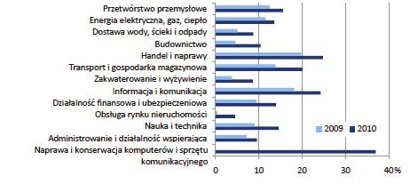 Czesław Cegłowski Nowoczesne rozwizania IT kluczem do zdobycia przewagi konkurencyjnej przedsibiorstw przemysłu rolno-spoywczego