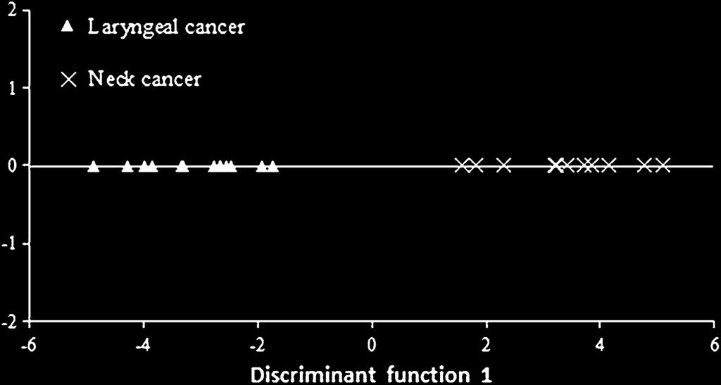 88 Biometals (2016) 29:81 93 Fig. 2 Scatterplot of the first discriminant function for metal concentrations in hair of patients with salivary gland cancer and neck cancer for iron and 1.