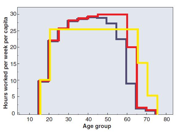 Praca w warunkach długowieczności Liczba godzin pracy w tygodniu, Niemcy 16,3 h/ tydzień w 2005