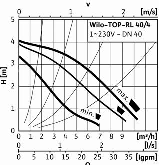 m /h Wilo-TOP-RL Pompy obiegowe do centralnego ogrzewania Wodne instalacje grzewcze, instalacje klimatyzacyjne i obiegi chłodnicze.
