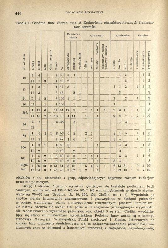 440 WOJCIECH SZYMAŃSKI Tabela 1. Grodnia, pow. Sierpc, stan. 2.