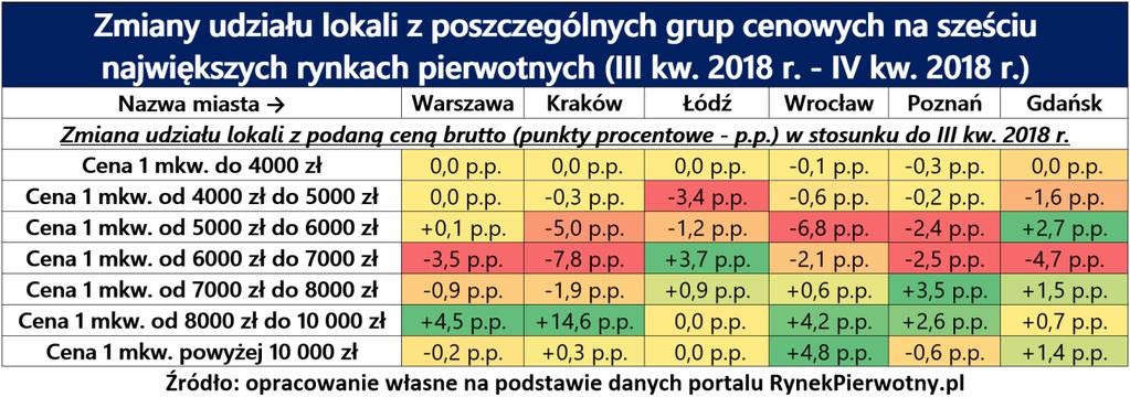 We wszystkich uwzględnionych metropoliach mieliśmy do czynienia z przesunięciem struktury cenowej oferty deweloperów w kierunku droższych propozycji.