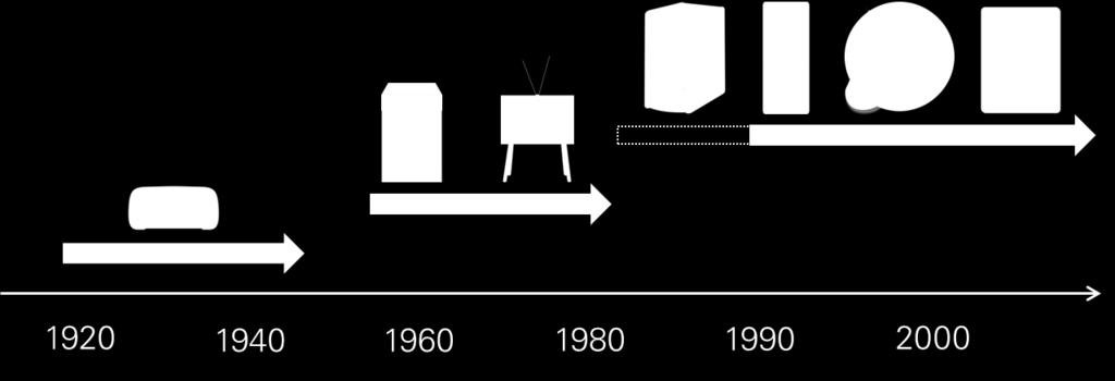 2.1. Generacje technologii Każde pokolenie miało doświadczenia z różnymi technologiami.