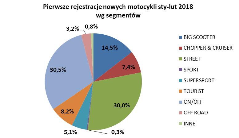 Rejestracje motocykli używanych. W lutym zarejestrowano 2 579 używanych motocykli, o 7,3% mniej niż przed rokiem. W okresie styczeń-luty zarejestrowano 4 706 używanych motocykli, o 210 szt.
