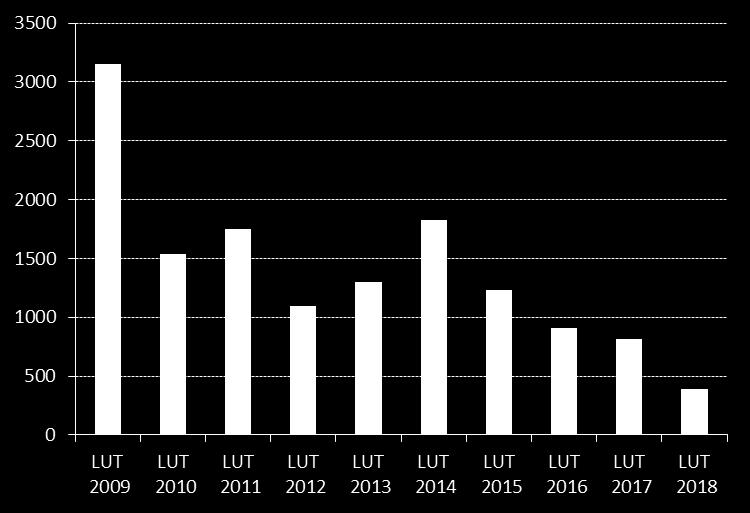 W rankingu marek po dwóch miesiącach pierwsze miejsce niezmiennie zajmuje ROMET MOTORS (207 szt.). Jego sprzedaż spadła o ponad połowę (-60,1% r/r). Udział tej marki wyniósł 31,2% i jest dominujący.