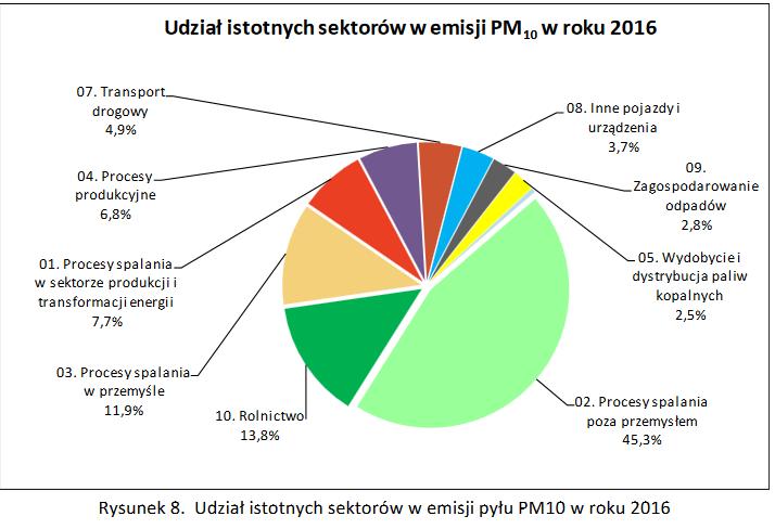 Źródło: Krajowy bilans emisji SO2, NOX, CO, NH3, NMLZO, pyłów, metali ciężkich i TZO za lata 2015-2016 w układzie klasyfikacji SNAP.