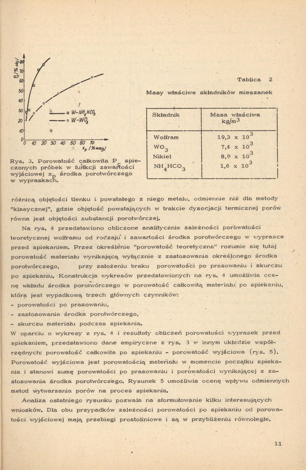 0«Tablca Masy łaśce składnkó 2 mesanek 40 30 / 20 0X WNH^HCO, M a s a łaśca kg/m3 Składnk o WWO. 0 0 19,3 3 7,4 3 Nkel 8,9 3 NH.HCO. 4 3 1,6 3 Wolfram 20 30 70 f /KagJ o R y s. 3. P o r o a t o ś ć c a ł k o t a P spec o n y c h p r ó b e k furkcj a a r t o ś c yjścoej _ porotórcego ypraskacn.