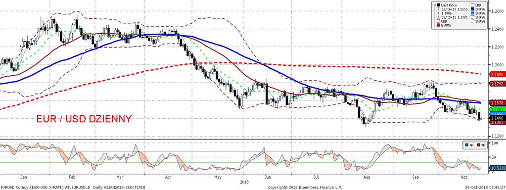 EURUSD fundamentalnie EURUSD technicznie Słabe odczyty danych PMI o koniunkturze w strefie euro, o których szerzej piszemy w sekcji analiz, spowodowały osłabienie europejskiej waluty, a EURUSD po raz