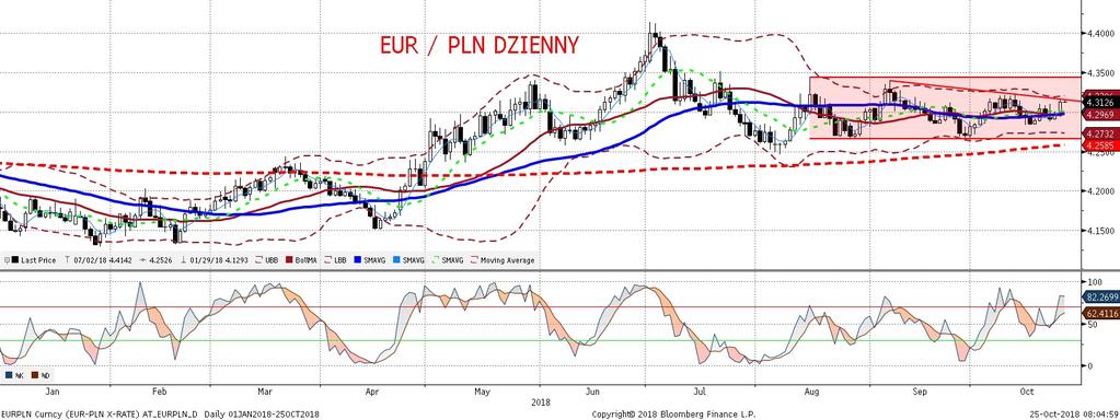 EURPLN fundamentalnie EURPLN technicznie Słabsze dane o PMI w strefie euro odbiły sie równiez na relacji złotego w stosunku do euro, osłabiajac polska walute, który nie poradziła sobie