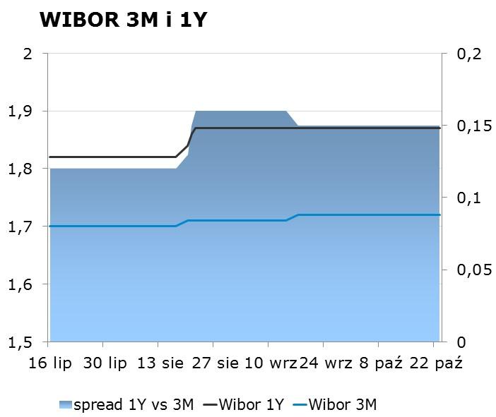 IRS BID ASK depo BID ASK Fixing NBP 1Y 1.76 1.80 ON 0.70 1.10 EUR/PLN 4.3036 2Y 1.98 2.02 1M 1.53 1.73 USD/PLN 3.7698 3Y 2.20 2.24 3M 1.72 1.92 CHF/PLN 3.7802 4Y 2.37 2.41 5Y 2.51 2.