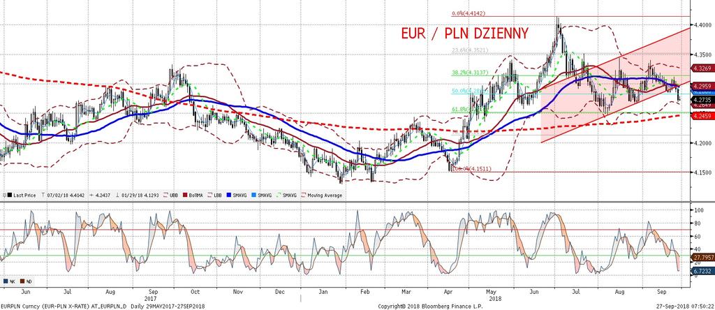 EURPLN fundamentalnie EURPLN technicznie Wczoraj EURPLN zbliz ył sie do poziomu 4,27 kontynuujac umocnienie z poprzednich dni.