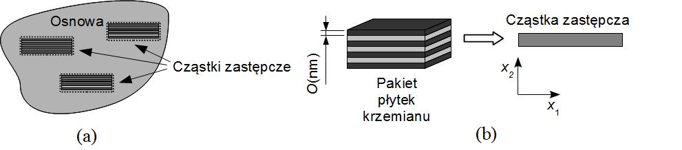 MODELOWANIE NANOKOMPOZYTÓW ZA POMOCĄ METODY ELEMENTÓW BRZEGOWYCH 233 Rys.1. Struktura wzmocnienia nanokompozytu: a) osnowa z płytkami wzmocnienia, b) pakiet płytek i dwuwymiarowa cząstka zastępcza 3.