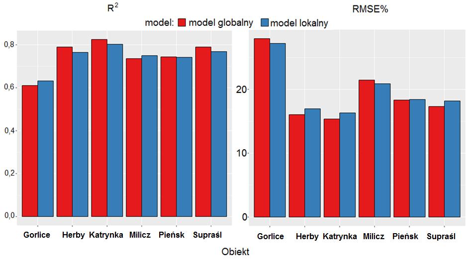 Modelowanie zasobności Porównanie wyników modelu