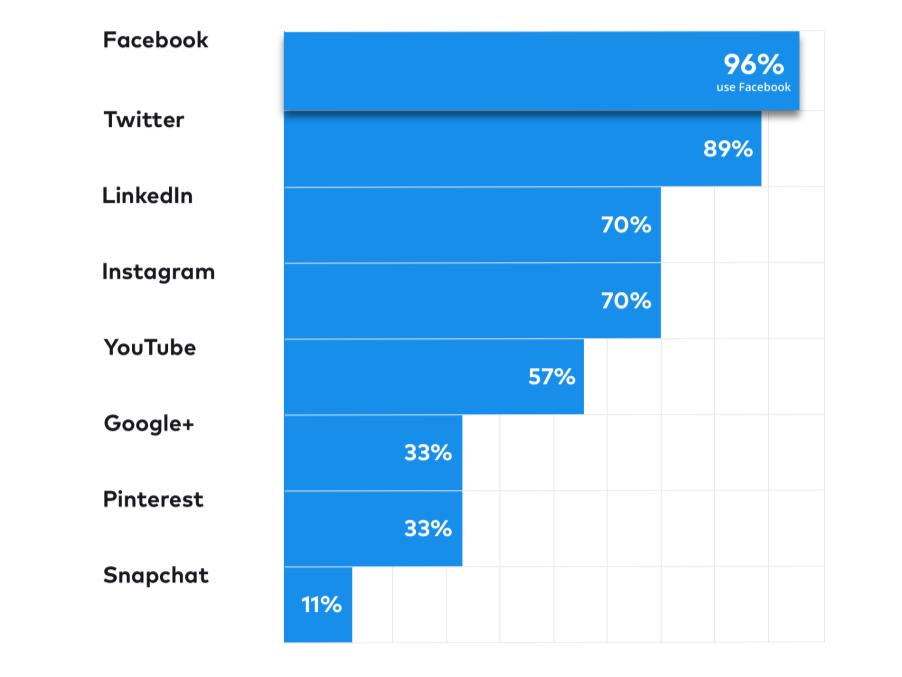 Media społecznościowe. Skupiamy się na platformach takich jak Facebook, Twitter, LinkedIn Instagram - z tego głównie korzystają firmy w 2018 r. Rysunek 3.