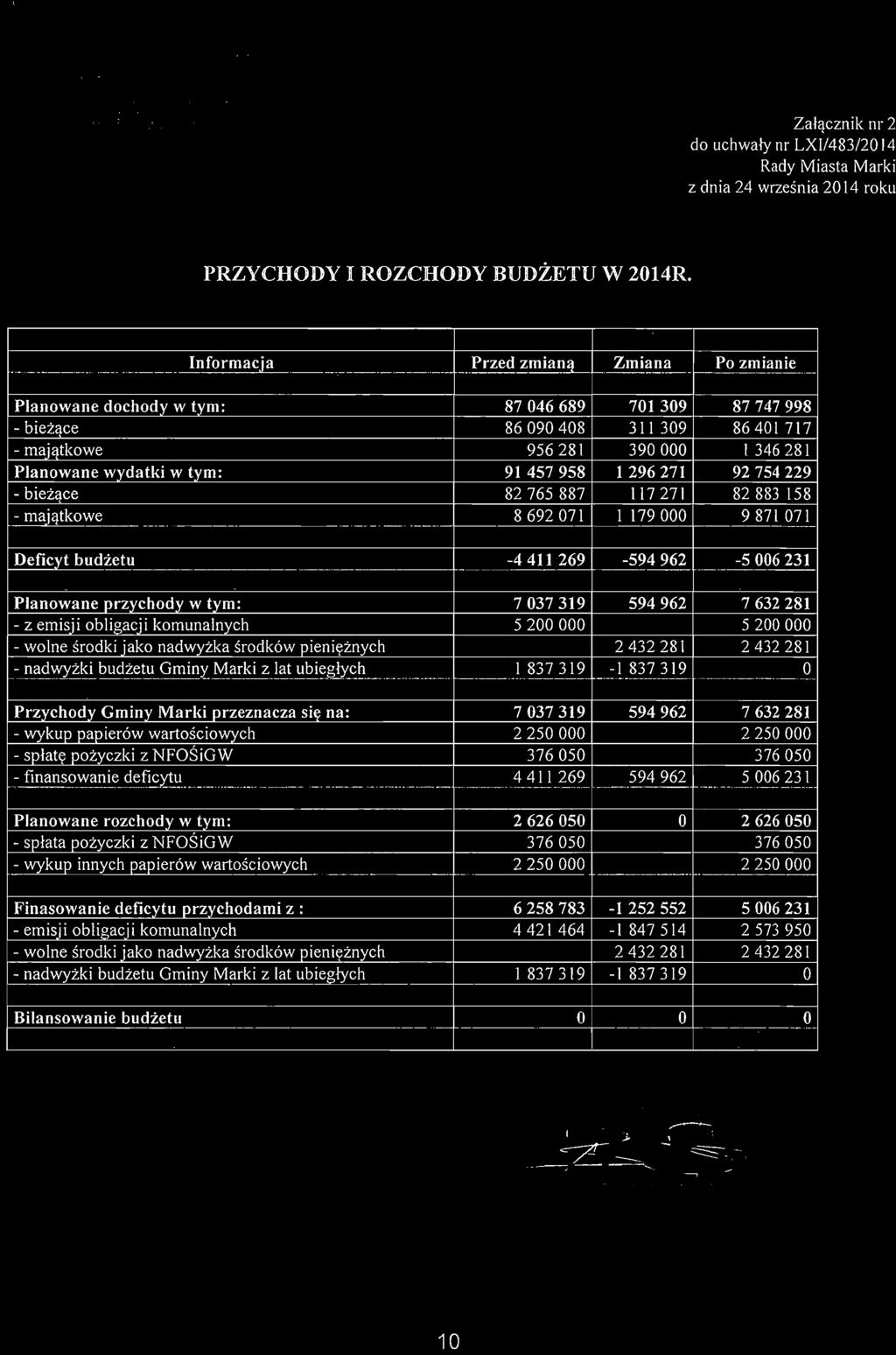 _-- Przed zmiana Zmiana Po zmianie -f--- - - - - Planowane dochody w tym: 87046689 701309 87747998-86090408 311 309 86401 717 - maiat kowe 956281 390000 I 346281 Pla nowane wydatki w tvm: 91 457958 1