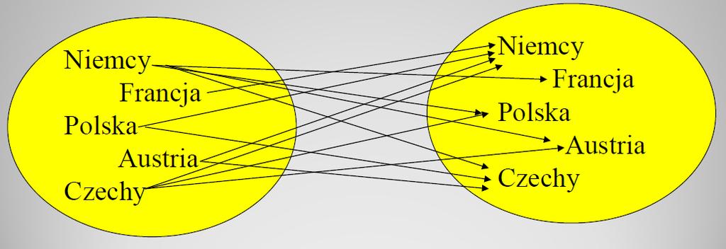 Relacje Sposoby reprezentacji relacji Niech A = {Niemcy, Francja, Polska,