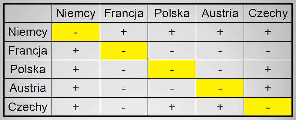 Relacje Własności relacji Definicja: Przeciwzwrotność Relację binarną r X X nazywamy przeciwzwrotną wtw gdy dla każdego x X para (x, x) / r,