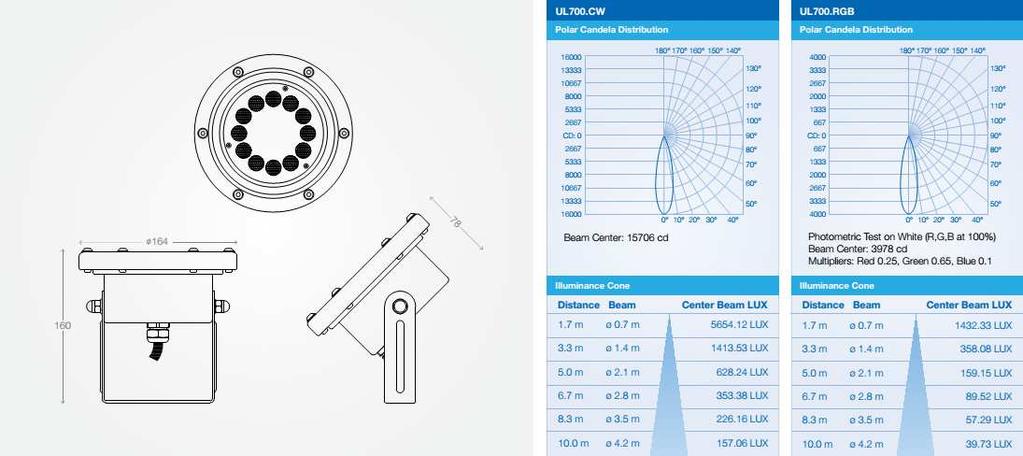 Oświetlenie podwodne thesmartled UL 700 SPEDYFIKACJA LED Ilość diod: Dane soczewki: Typ modułu: Auto-zabezpieczenie: Temp.