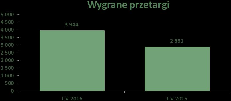 Wyszczególnienie I-V 2016 I-V 2015 Dynamika 2016/2015 Wygrane przetargi 3 944 2 881 136.