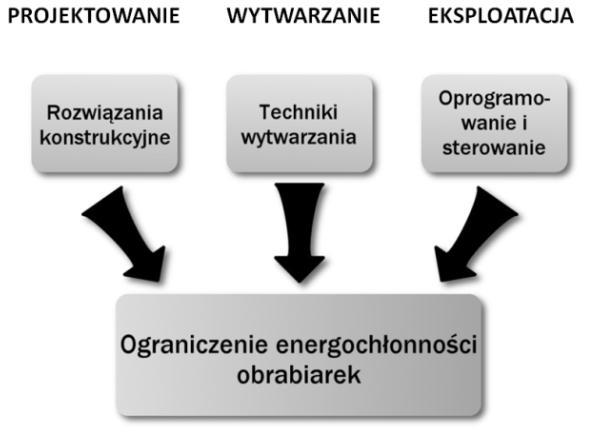 Archiives of Waste Management and Env iironmentall Protectiion, voll. 18 iissue 3 (2016) 23 medium odpowiedniego dla konkretnego rodzaju obróbki.