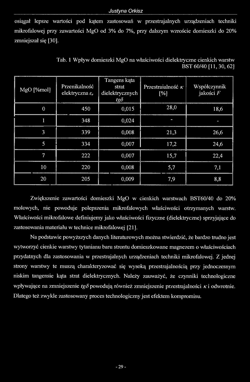 1 Wpływ domieszki MgO na właściwości dielektryczne cienkich warstw BST 60/40 [11,30, 62] Przenikalność elektryczna er Tangens kąta strat dielektrycznych tgó Przestraialność k [%] Współczynnik jakości