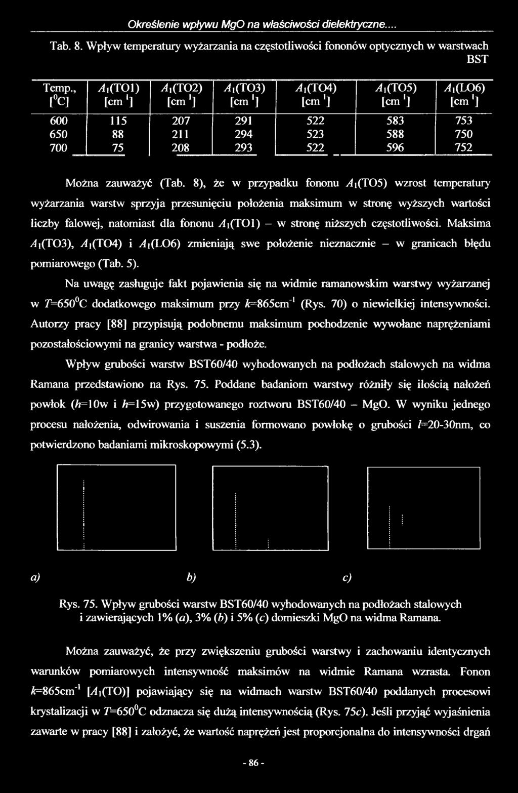 Określenie wpływu MgO na właściwości dielektryczne... Tab. 8. Wpływ temperatury wyżarzania na częstotliwości fononów optycznych w warstwach BST Temp.