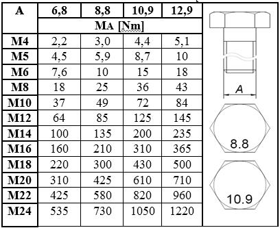 Tab. 4. Wartości momentów dokręcenia śrub 7. SMAROWANIE 7.1.
