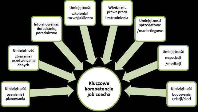 Kluczowe kompetencje JC/N mogą być określone na bazie opisu ról zidentifikowanych dla zawodu pracownik wspierający zatrudnienie (employment support worker), lub inaczej: trener pracy, który to zawód