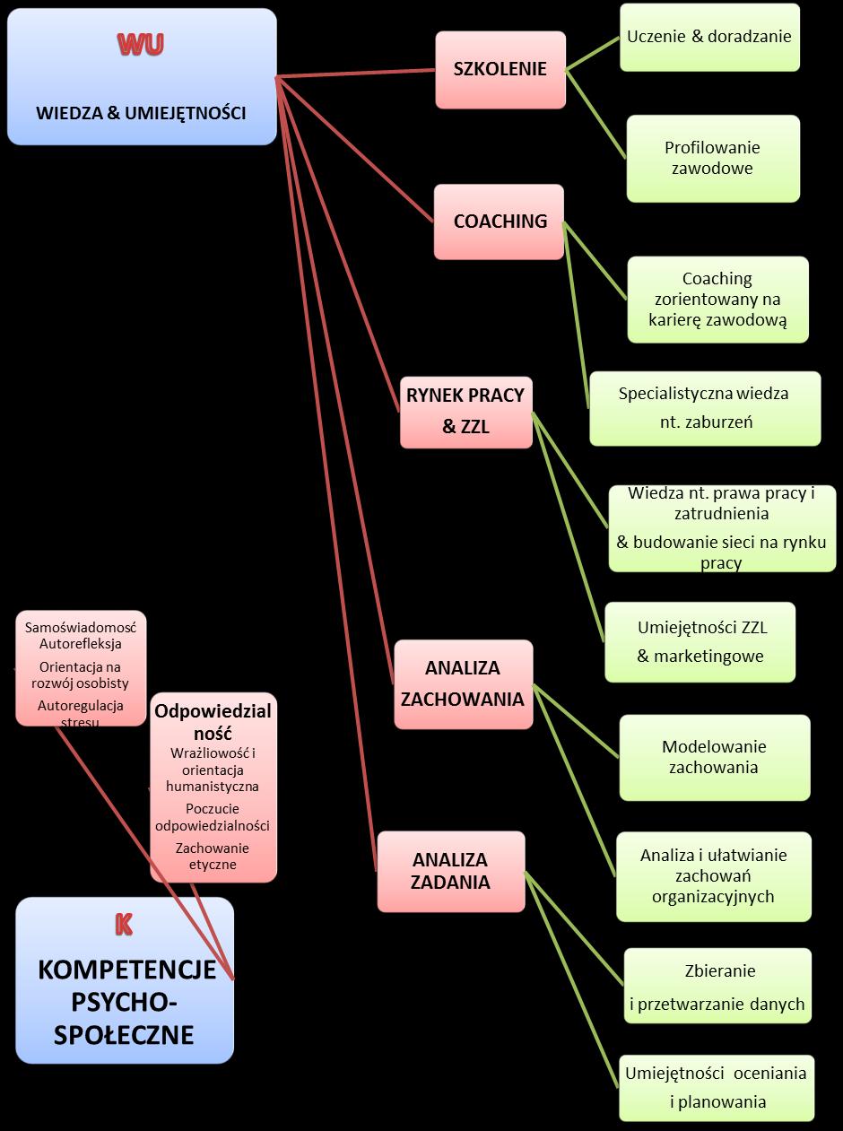 Załącznik - Matryca kompetencji JC/N Job Coach