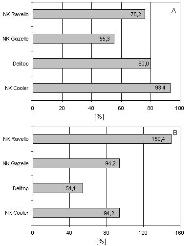 372 Assessment of susceptibility of stay-green type maize cultivars / Ocena podatności mieszańców kukurydzy typu stay-green Rys. 2.