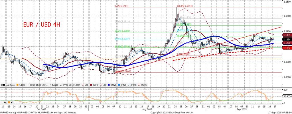 00 nastapiła stabilizacja na rynku obligacji amerykan skich i niemieckich, co sprzyjało odbiciu kursu EURUSD. Dzis w centrum uwagi decyzja Fed.