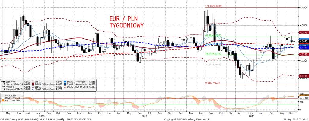 W drugiej połowie dnia kurs ruszył jednak w góre i aktualnie zmaga sie z oporami MA200 i Fibo 38,2% na 4h.