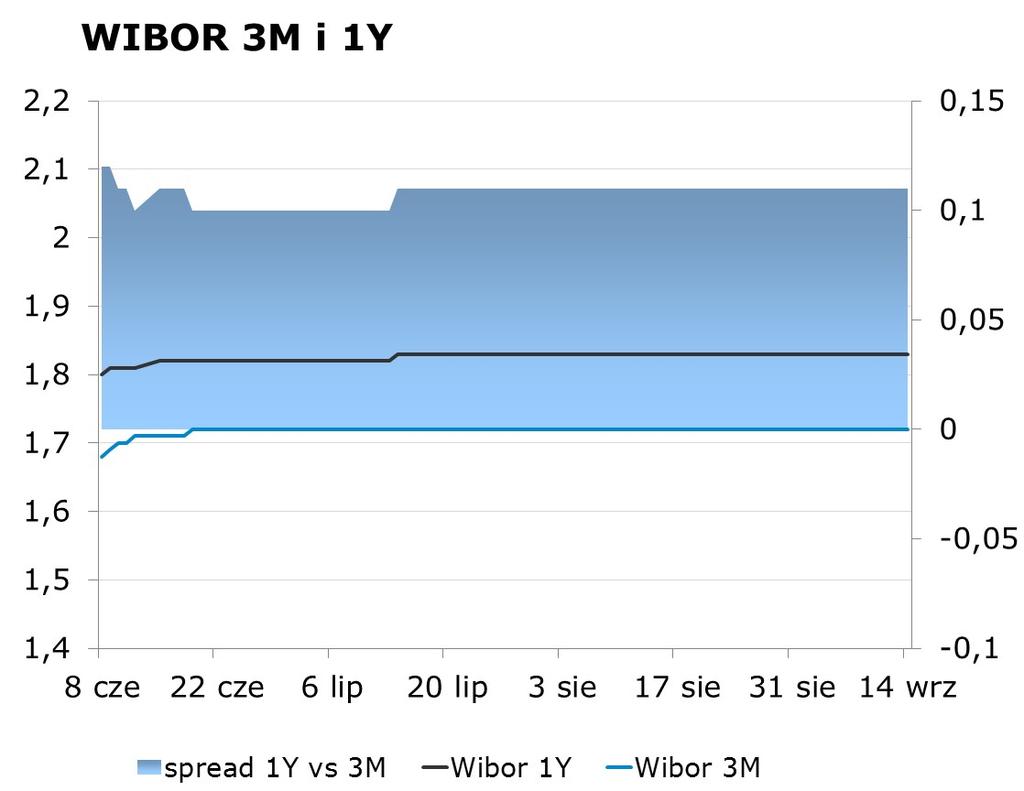 IRS BID ASK depo BID ASK Fixing NBP 1Y 1.64 1.67 ON 1.15 1.45 EUR/PLN 4.1994 2Y 1.72 1.77 1M 1.54 1.74 USD/PLN 3.7315 3Y 1.82 1.85 3M 1.50 1.70 CHF/PLN 3.8361 4Y 1.99 2.02 5Y 2.13 2.