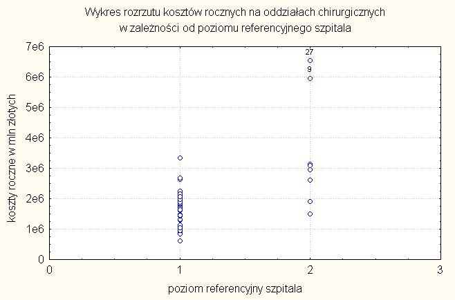 Rysunek 4 Powyższe wykresy zawierają wstępną analizę zależności poszczególnych zmiennych przeprowadzoną w pakiecie STATISTICA w module PODSTAWOWE STATYSTYKI przy użyciu kreatora wykresy statystyczne