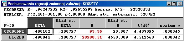 Jest to model najprostszy i odzwierciedla tylko 58 % obserwacji, ale może stanowić podstawę do ustalenia kosztu leczenia jednego pacjenta na oddziale chirurgicznym oraz kosztów stałych utrzymania