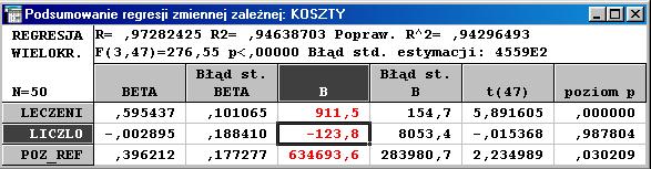 Rysunek 11 W modelu tym współczynnik przy liczbie łóżek jest ujemny oraz nieistotnie różni się od zera.