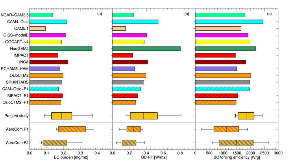 Modeled BC global mean (a) burden, (b) RF and (c) forcing efficiency (RF per gram of BC).