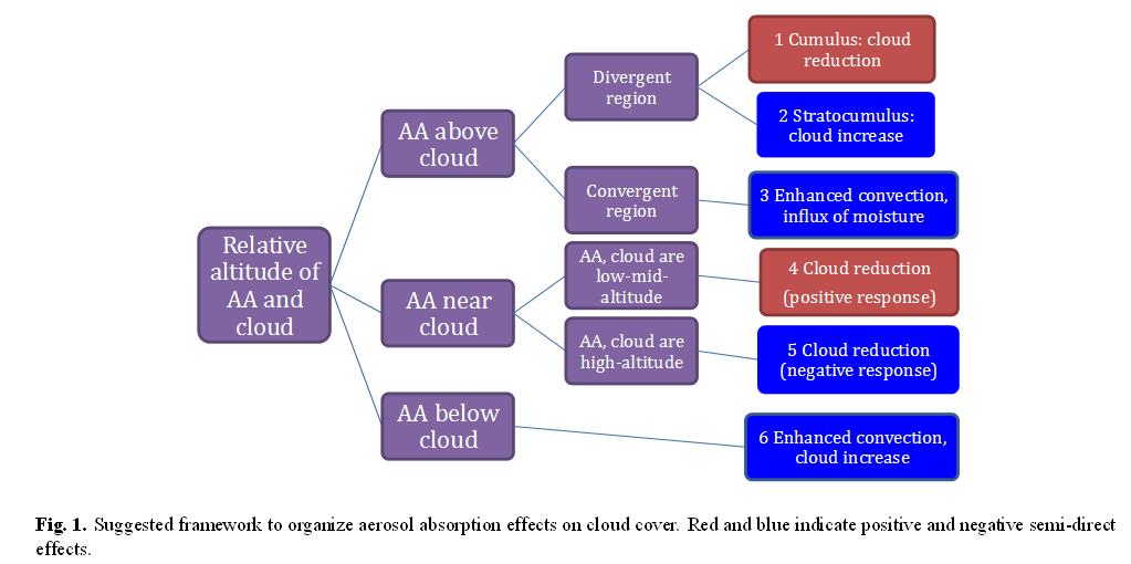 Aerozol silnie absorbujący i chmury Badania Koch et al. [2010] wskazują, że wpływ aerozolu absorbujacego na system klimatyczny zależy od względnego położenia chmur i aerozoli.
