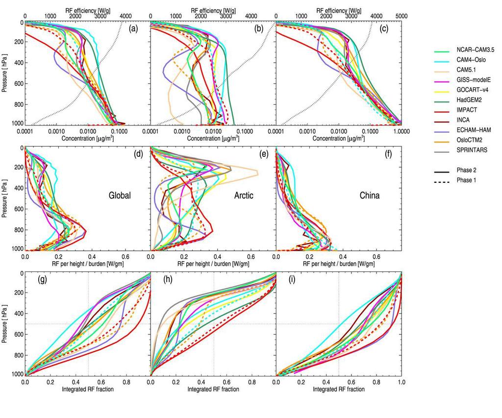 Samset et al., 2012 Comparison of modeled concentration and RF profiles. (a-c) BC concentration vertical profiles, global mean and for two selected regions.