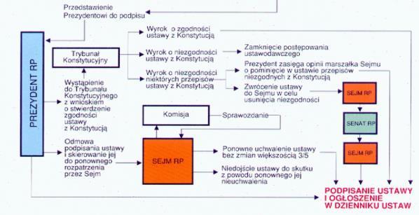 Czy Prezydent Rzeczypospolitej może cofnąć wniosek skierowany do Trybunału Konstytucyjnego w trybie tzw. kontroli prewencyjnej?