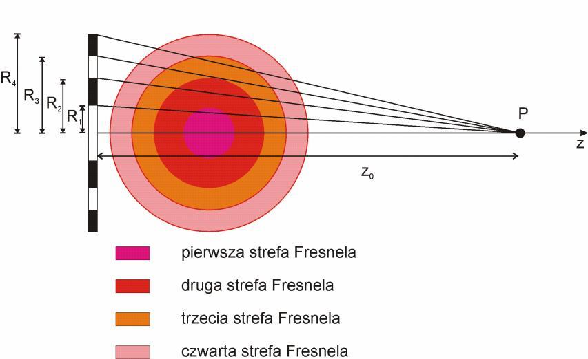 Wysumowane fazory przebiegną półtora okręgu i natężenie światła w punkcie P będzie takie jak w przypadku pokazanym na rysunku (2.1.1). Teraz trochę nazewnictwa.