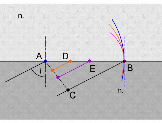 n 1 sin(i) = n 2 sin(i ) 1.3 Gdzie i jest szukanym kątem załamania. Nadto z rysunku (1.8) mamy sin(i) = BC AB 1.4 Wstawiając do (1.4) wyrażenie (2.1) otrzymujemy Rysunek 1.8. Fala pada na granicę ośrodków pod kątem i od strony ośrodka gęstego.