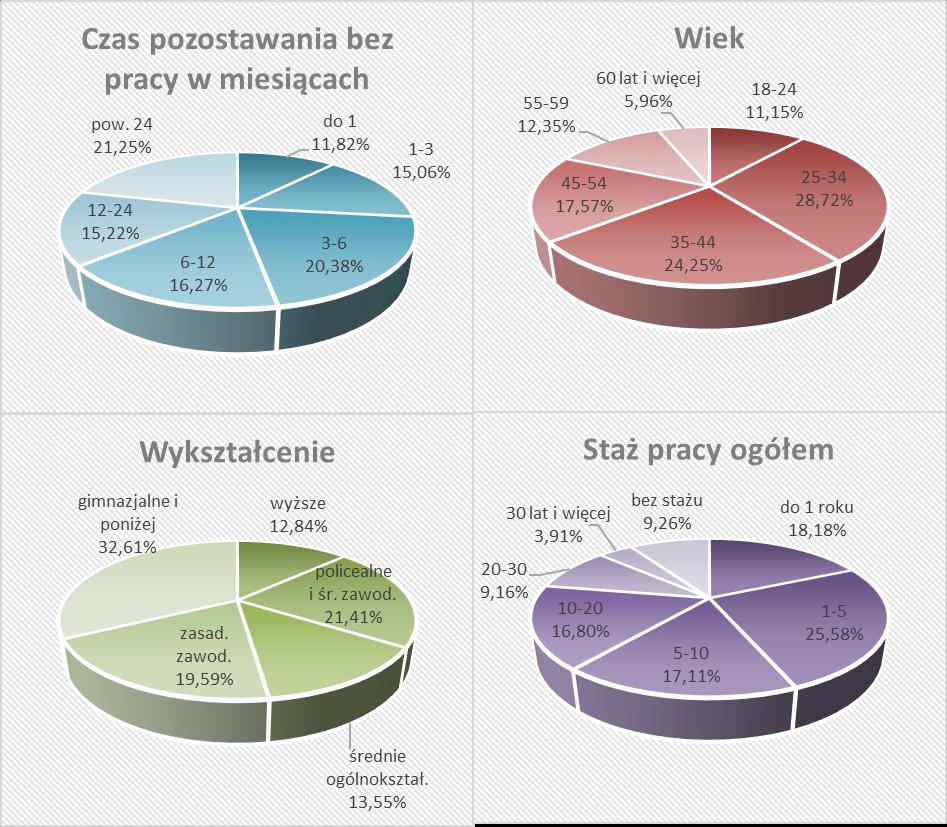 W Tabeli 1.5 i na Wykresie 1.6 przedstawiona została struktura bezrobotnych według czasu pozostawania bez pracy, wieku, poziomu wykształcenia i stażu pracy według stanu na dzień 30 czerwca 2018 roku.