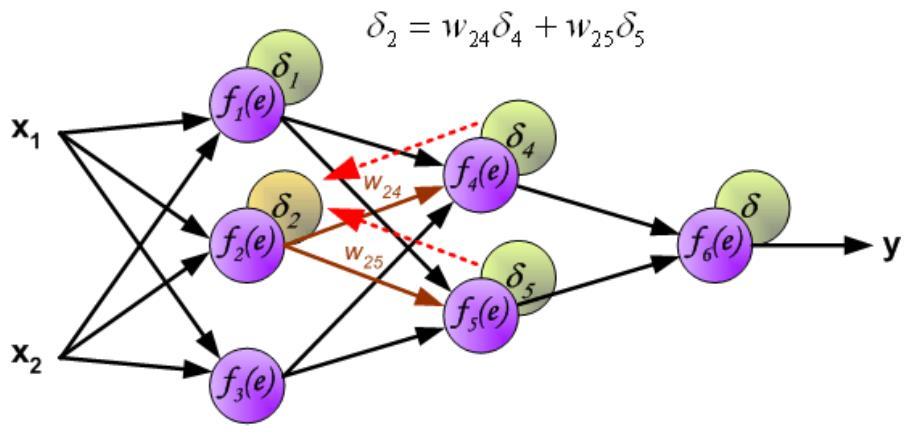 PROPAGACJA WSTECZNA BŁĘDU DO PIERSZWEJ WARSTWY Przechodząc z błędem wstecz z drugiej do pierwszej warstwy sieci błędy obliczone dla drugiej warstwy (δ 4 i δ 5 ) są ważone zgodnie z aktualną