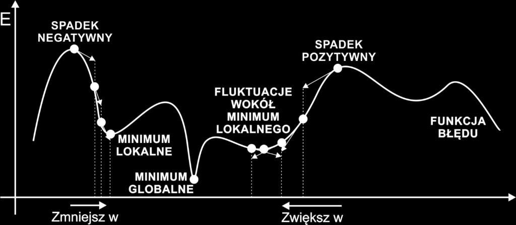 TRUDNOŚCI ZWIĄZANE Z ADAPTACJĄ SIECI NEURONÓW Najczęściej spotykane metody adaptacji sieci neuronowych wykorzystują metody optymalizacji gradientowej, wyznaczając kierunek spadku gradientu funkcji