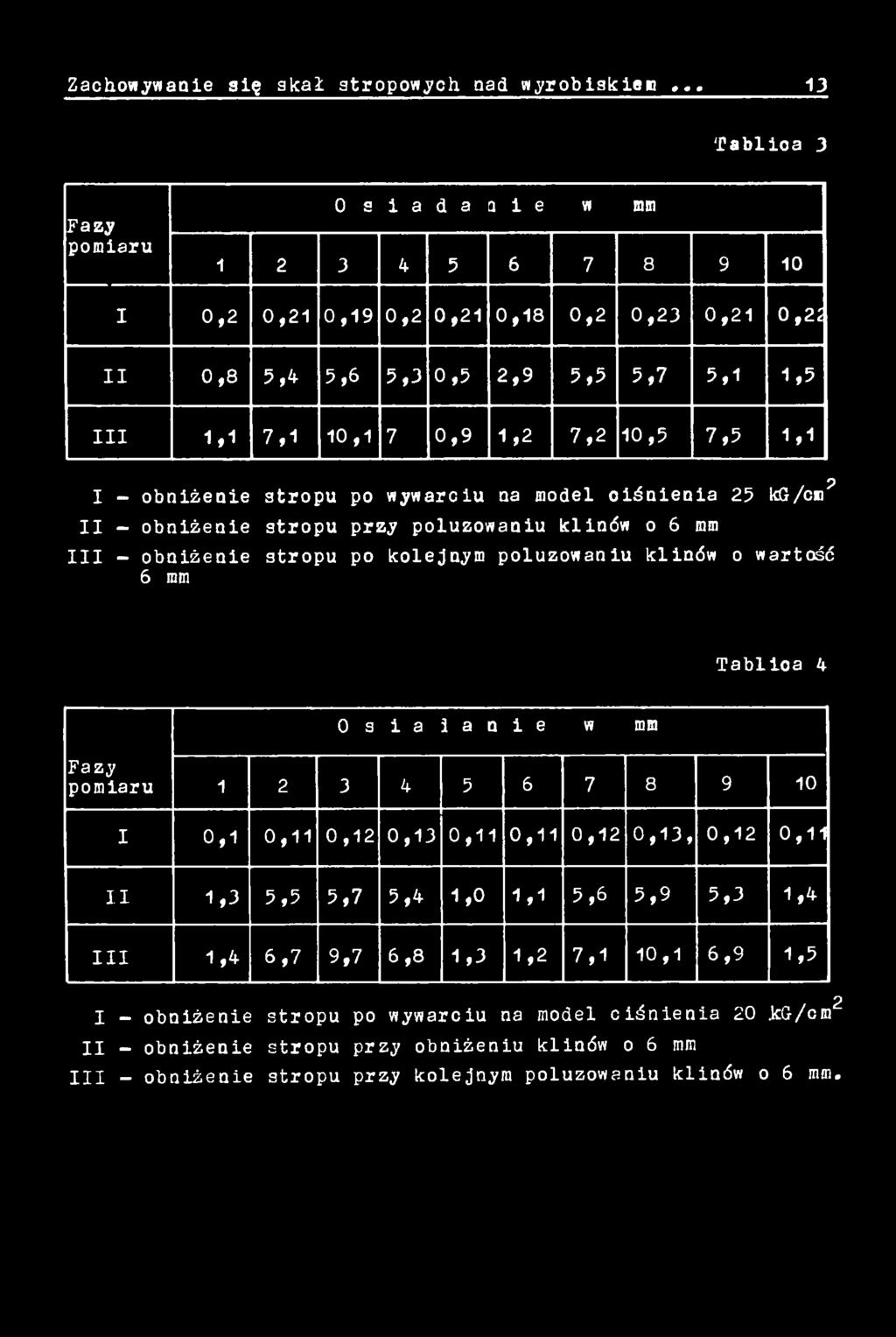 10,5 7,5 1,1 I - p obniżenie stropu po wywarciu na model ciśnienia 25 kg/cm II obniżenie stropu przy poluzowaniu klinów o 6 mm III - obniżenie stropu po kolejnym poluzowaniu klinów o wartość 6 mm